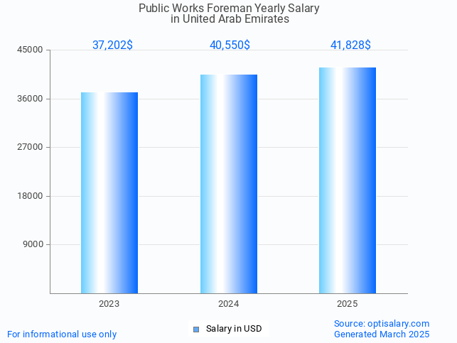 public works foreman salary in united arab emirates 2025 public works foreman salary in united arab emirates 2025