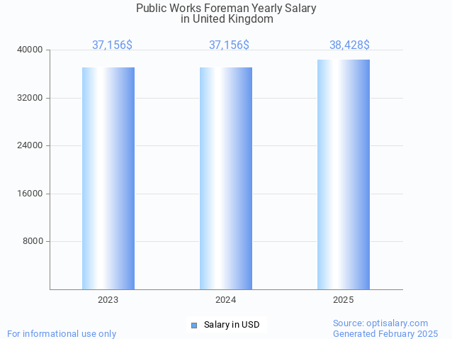 public works foreman salary in united kingdom 2025 public works foreman salary in united kingdom 2025