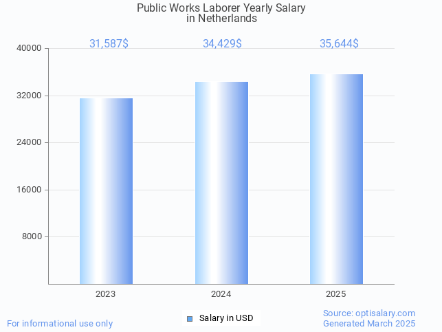 public works laborer salary in netherlands 2025 public works laborer salary in netherlands 2025