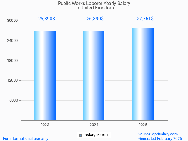 public works laborer salary in united kingdom 2025 public works laborer salary in united kingdom 2025