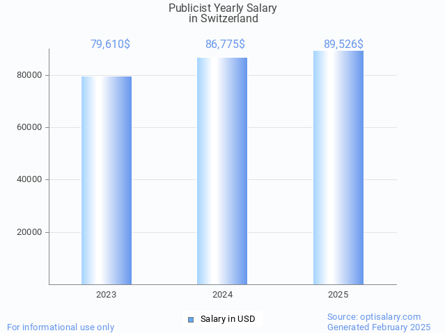 publicist salary in switzerland 2025 publicist salary in switzerland 2025