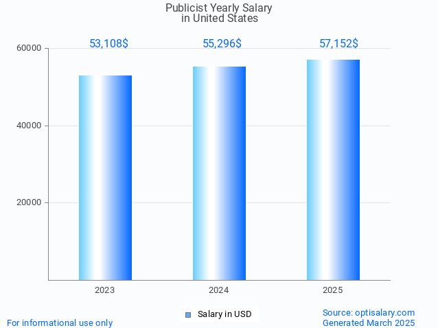 publicist salary in united states 2025 publicist salary in united states 2025