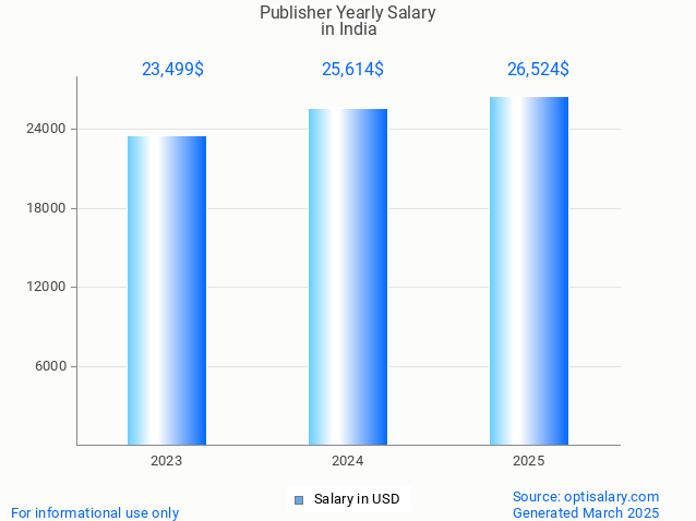 publisher salary in india 2025 publisher salary in india 2025