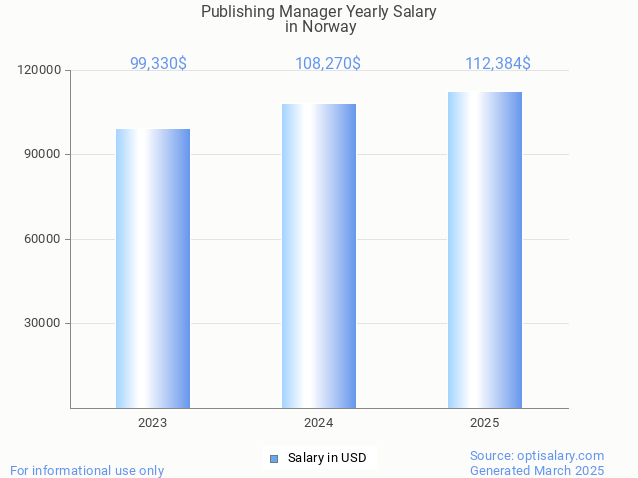 publishing manager salary in norway 2025 publishing manager salary in norway 2025