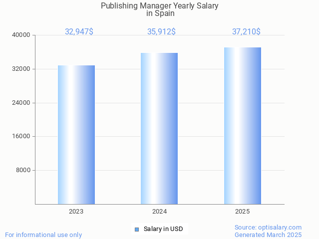 publishing manager salary in spain 2025 publishing manager salary in spain 2025