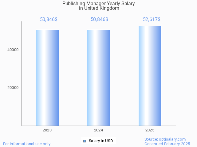 publishing manager salary in united kingdom 2025 publishing manager salary in united kingdom 2025