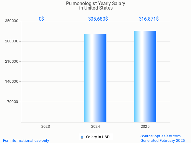 pulmonologist salary in united states 2025 pulmonologist salary in united states 2025