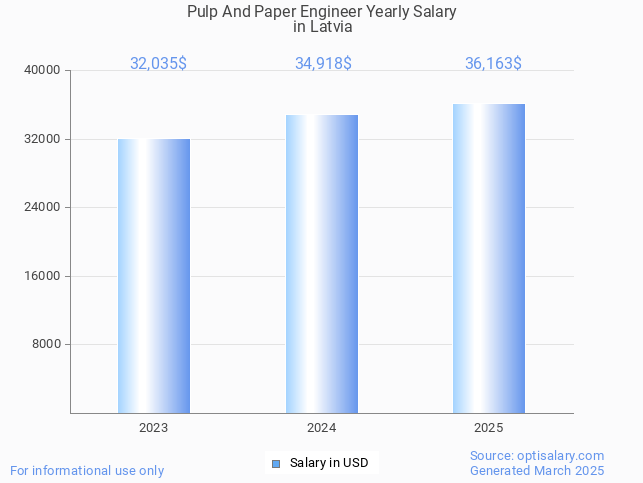pulp and paper engineer salary in latvia 2025 pulp and paper engineer salary in latvia 2025