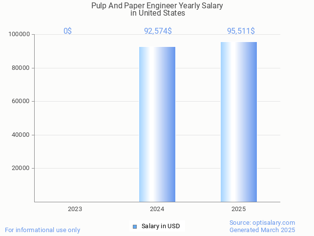 pulp and paper engineer salary in united states 2025 pulp and paper engineer salary in united states 2025