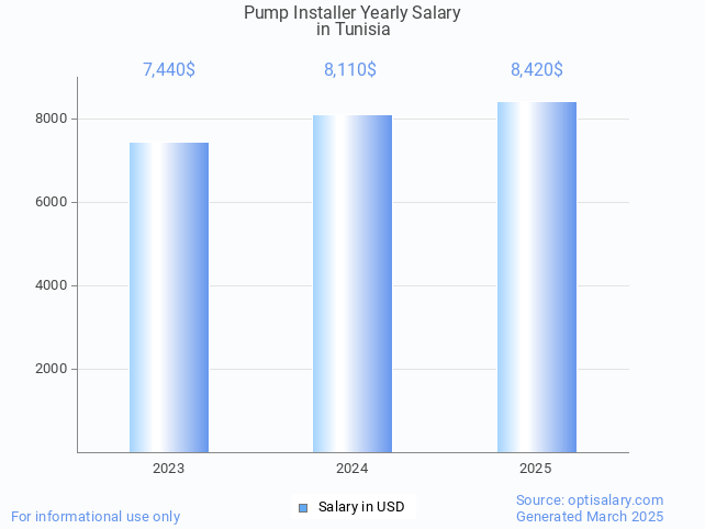 pump installer salary in tunisia 2025 pump installer salary in tunisia 2025