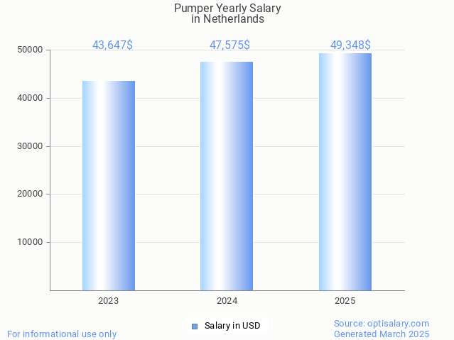 pumper salary in netherlands 2025 pumper salary in netherlands 2025