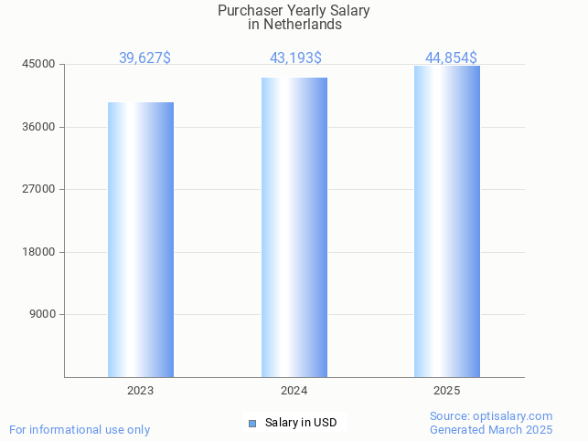 purchaser salary in netherlands 2025 purchaser salary in netherlands 2025