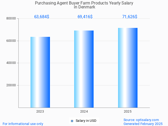 purchasing agent buyer farm products salary in denmark 2025 purchasing agent buyer farm products salary in denmark 2025