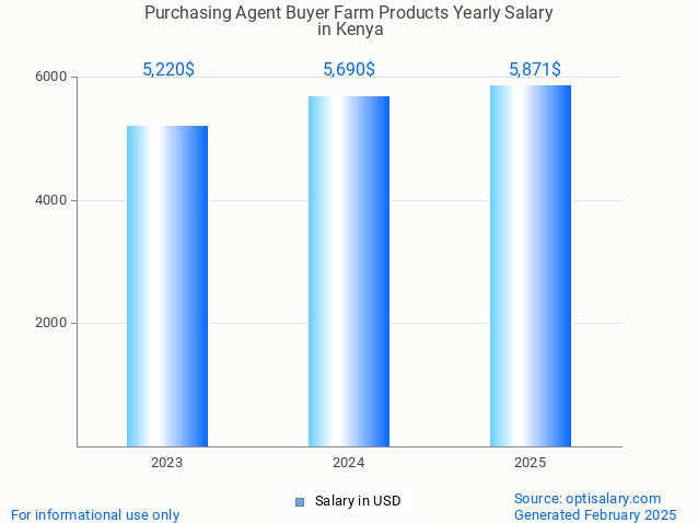 purchasing agent buyer farm products salary in kenya 2025 purchasing agent buyer farm products salary in kenya 2025