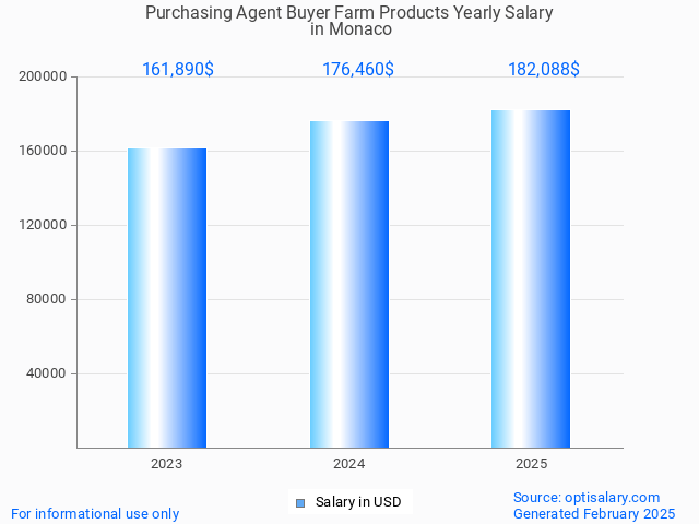 purchasing agent buyer farm products salary in monaco 2025 purchasing agent buyer farm products salary in monaco 2025