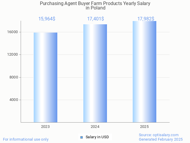purchasing agent buyer farm products salary in poland 2025 purchasing agent buyer farm products salary in poland 2025