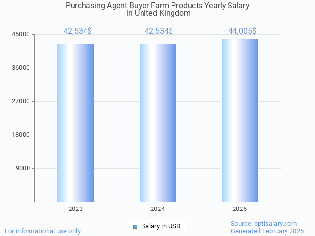 purchasing agent buyer farm products salary in united kingdom 2025