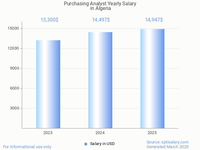 purchasing analyst salary in algeria 2025 purchasing analyst salary in algeria 2025