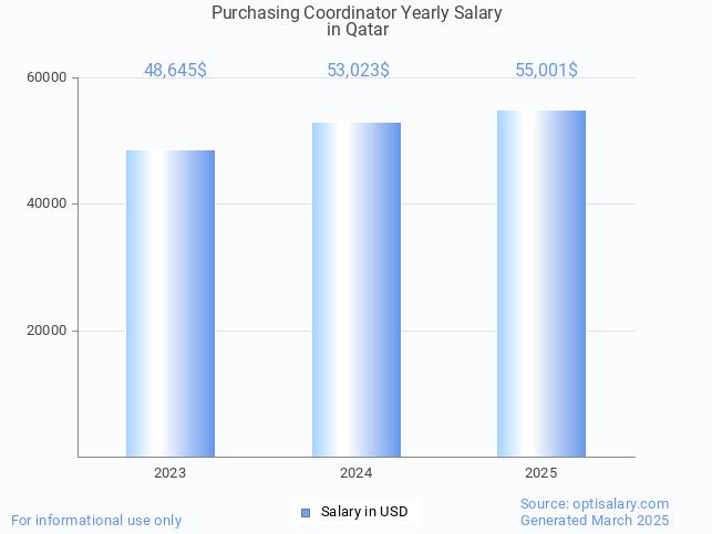 purchasing coordinator salary in qatar 2025 purchasing coordinator salary in qatar 2025