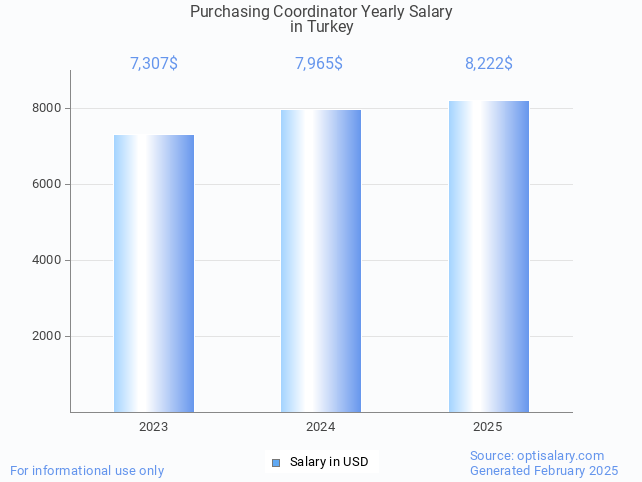 purchasing coordinator salary in turkey 2025 purchasing coordinator salary in turkey 2025