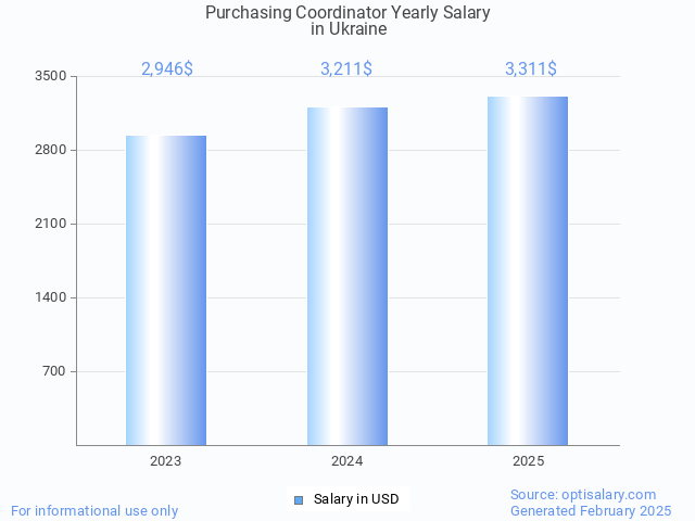 purchasing coordinator salary in ukraine 2025 purchasing coordinator salary in ukraine 2025