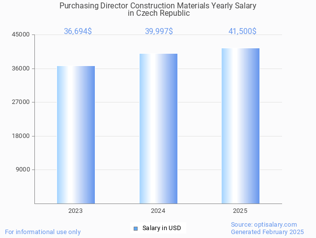 purchasing director construction materials salary in czech republic 2025