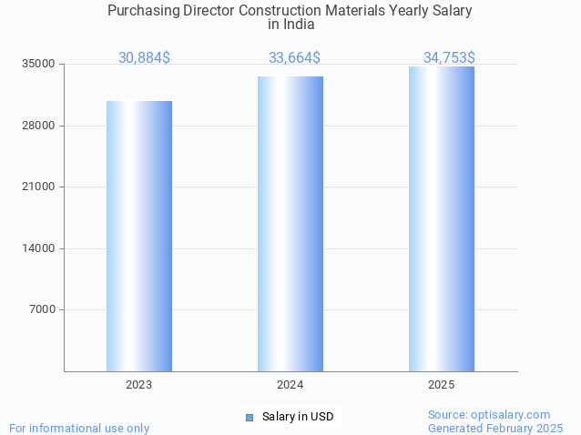 purchasing director construction materials salary in india 2025 purchasing director construction materials salary in india 2025