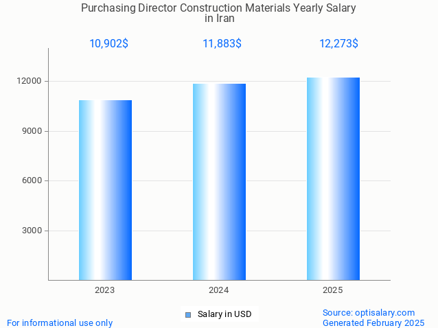 purchasing director construction materials salary in iran 2025 purchasing director construction materials salary in iran 2025