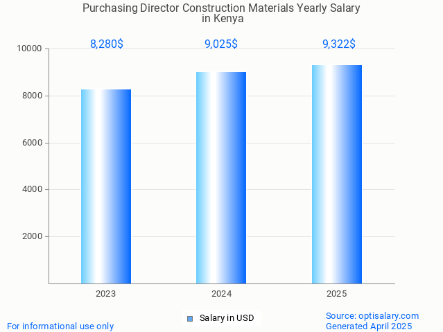 purchasing director construction materials salary in kenya 2025 purchasing director construction materials salary in kenya 2025