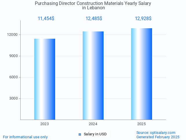 purchasing director construction materials salary in lebanon 2025 purchasing director construction materials salary in lebanon 2025