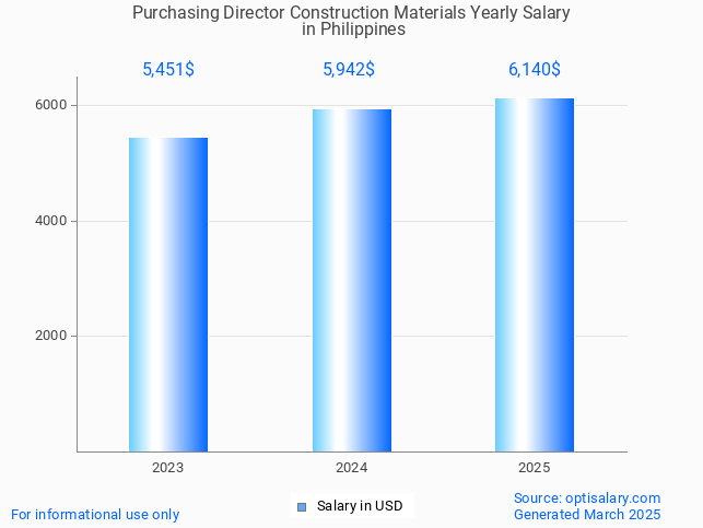 purchasing director construction materials salary in philippines 2025 purchasing director construction materials salary in philippines 2025