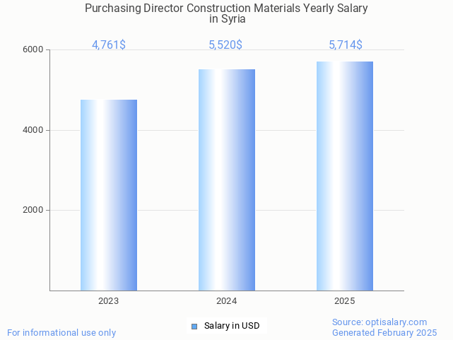 purchasing director construction materials salary in syria 2025 purchasing director construction materials salary in syria 2025