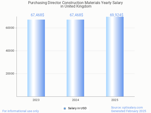 purchasing director construction materials salary in united kingdom 2025 purchasing director construction materials salary in united kingdom 2025