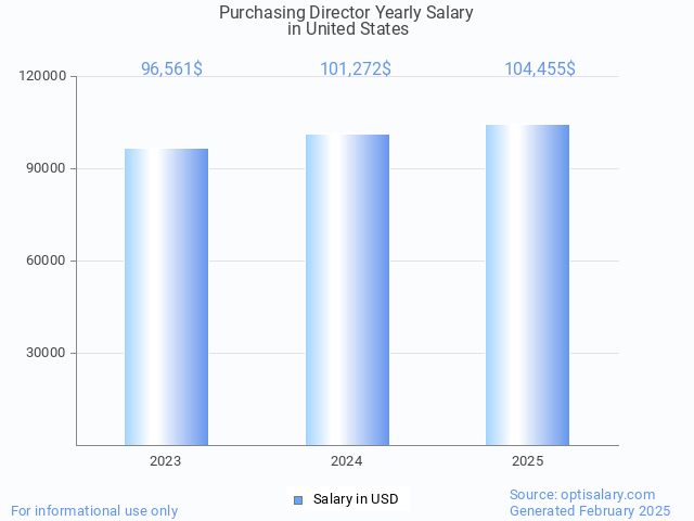 purchasing director salary in united states 2025 purchasing director salary in united states 2025