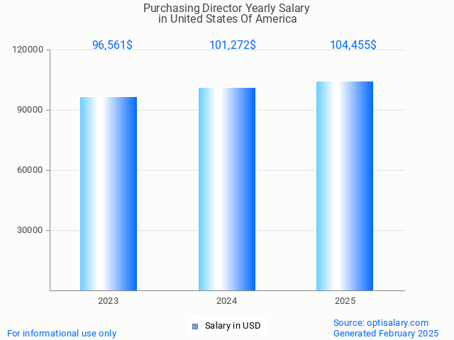 purchasing director salary in united states of america 2025 purchasing director salary in united states of america 2025