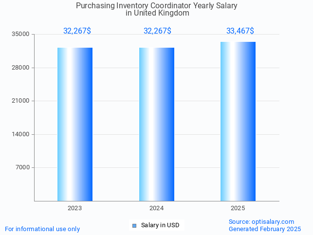 purchasing inventory coordinator salary in united kingdom 2025 purchasing inventory coordinator salary in united kingdom 2025