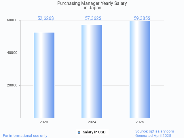 purchasing manager salary in japan 2025 purchasing manager salary in japan 2025