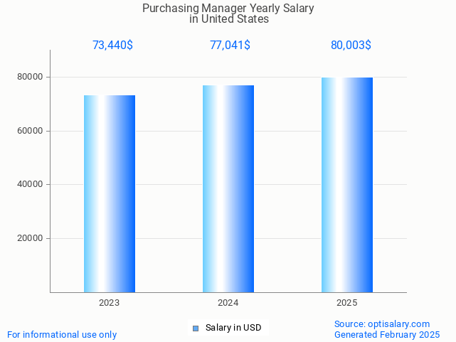 purchasing manager salary in united states 2025 purchasing manager salary in united states 2025