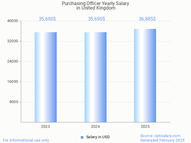 purchasing officer salary in united kingdom 2025 purchasing officer salary in united kingdom 2025