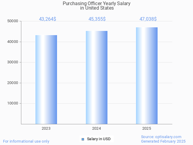 purchasing officer salary in united states 2025 purchasing officer salary in united states 2025