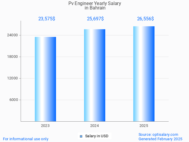pv engineer salary in bahrain 2025 pv engineer salary in bahrain 2025
