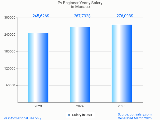 pv engineer salary in monaco 2025 pv engineer salary in monaco 2025