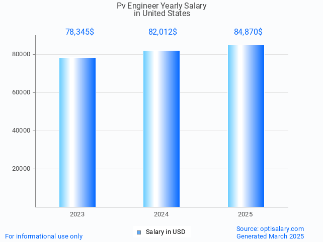 pv engineer salary in united states 2025 pv engineer salary in united states 2025