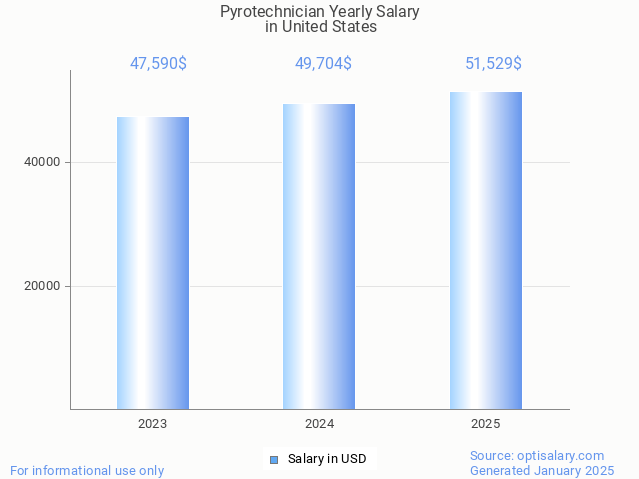 pyrotechnician salary in united states 2025 pyrotechnician salary in united states 2025