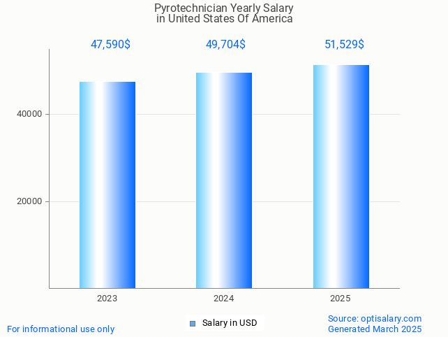 pyrotechnician salary in united states of america 2025 pyrotechnician salary in united states of america 2025