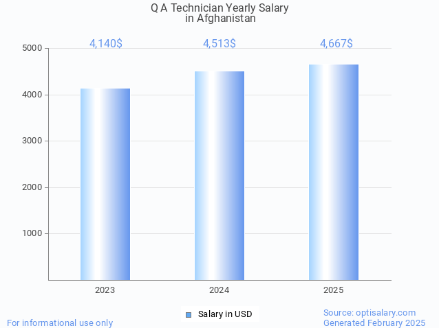 q a technician salary in afghanistan 2025 q a technician salary in afghanistan 2025