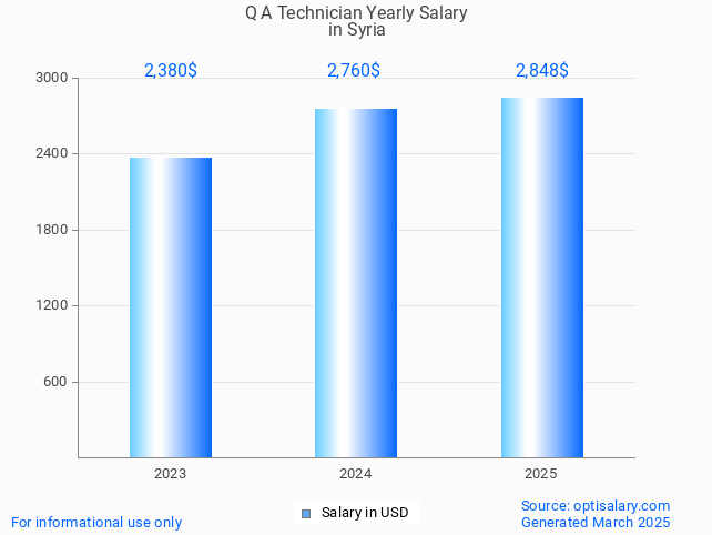 q a technician salary in syria 2025 q a technician salary in syria 2025