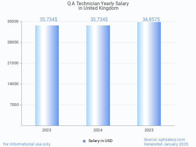 q a technician salary in united kingdom 2025 q a technician salary in united kingdom 2025