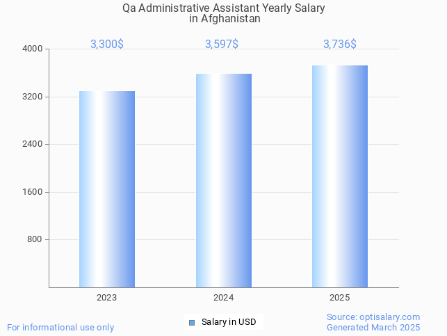 qa administrative assistant salary in afghanistan 2025