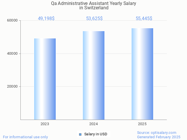 qa administrative assistant salary in switzerland 2025 qa administrative assistant salary in switzerland 2025